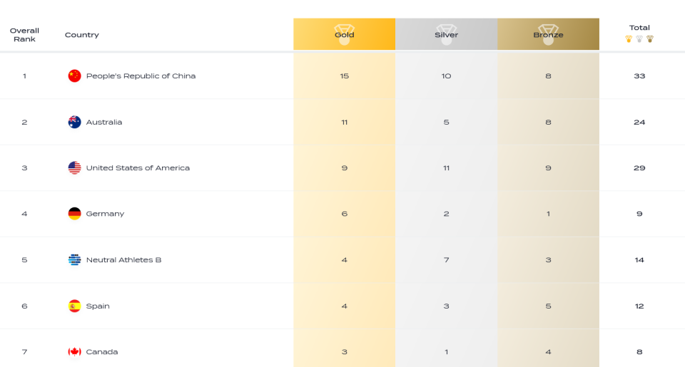 而领先美国 而领先美国