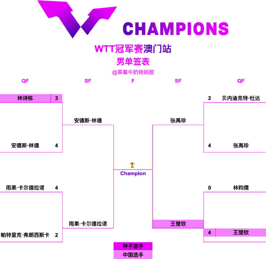 男单项目上 男单项目上